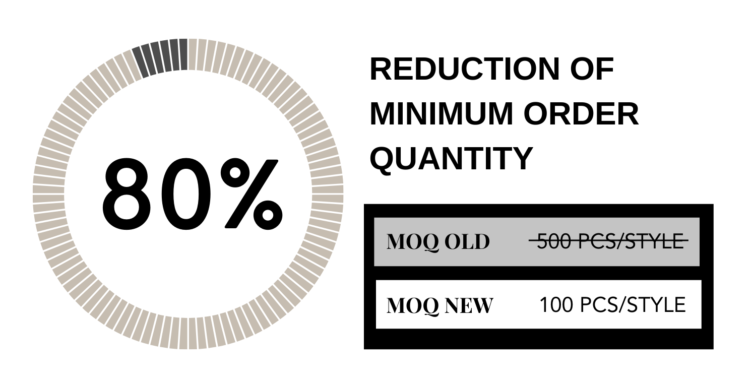 Artisanal fashion production Reduction of moq